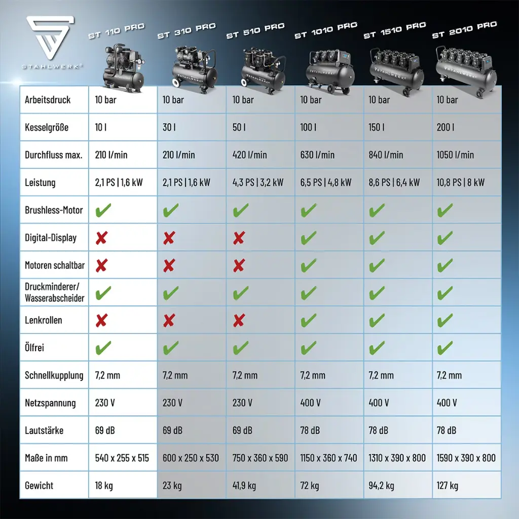 druckluft-kompressor-fluesterkompressor-luftkompressor-silentkompressor-kolbenkompressor-st110pro~6.webp